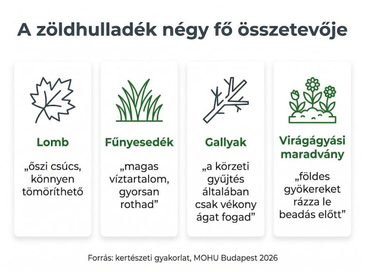 A zöldhulladék négy fő összetevője a kertben: lomb, fűnyesedék, gallyak, virágágyási maradvány — infografika
